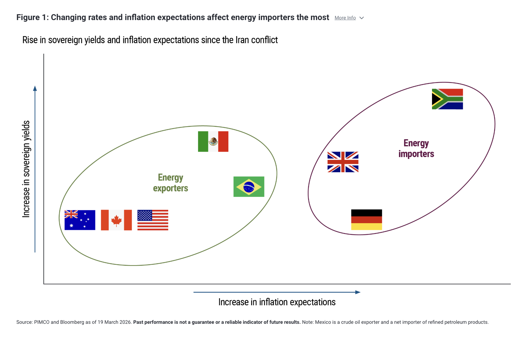 Figure 1: Changing rates and inflation expectations affect energy importers the most