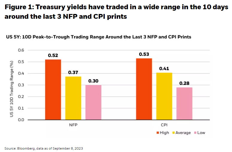 Treasury yields have traded in a wide range in the 10 days around the last 3 NFP and CPI prints