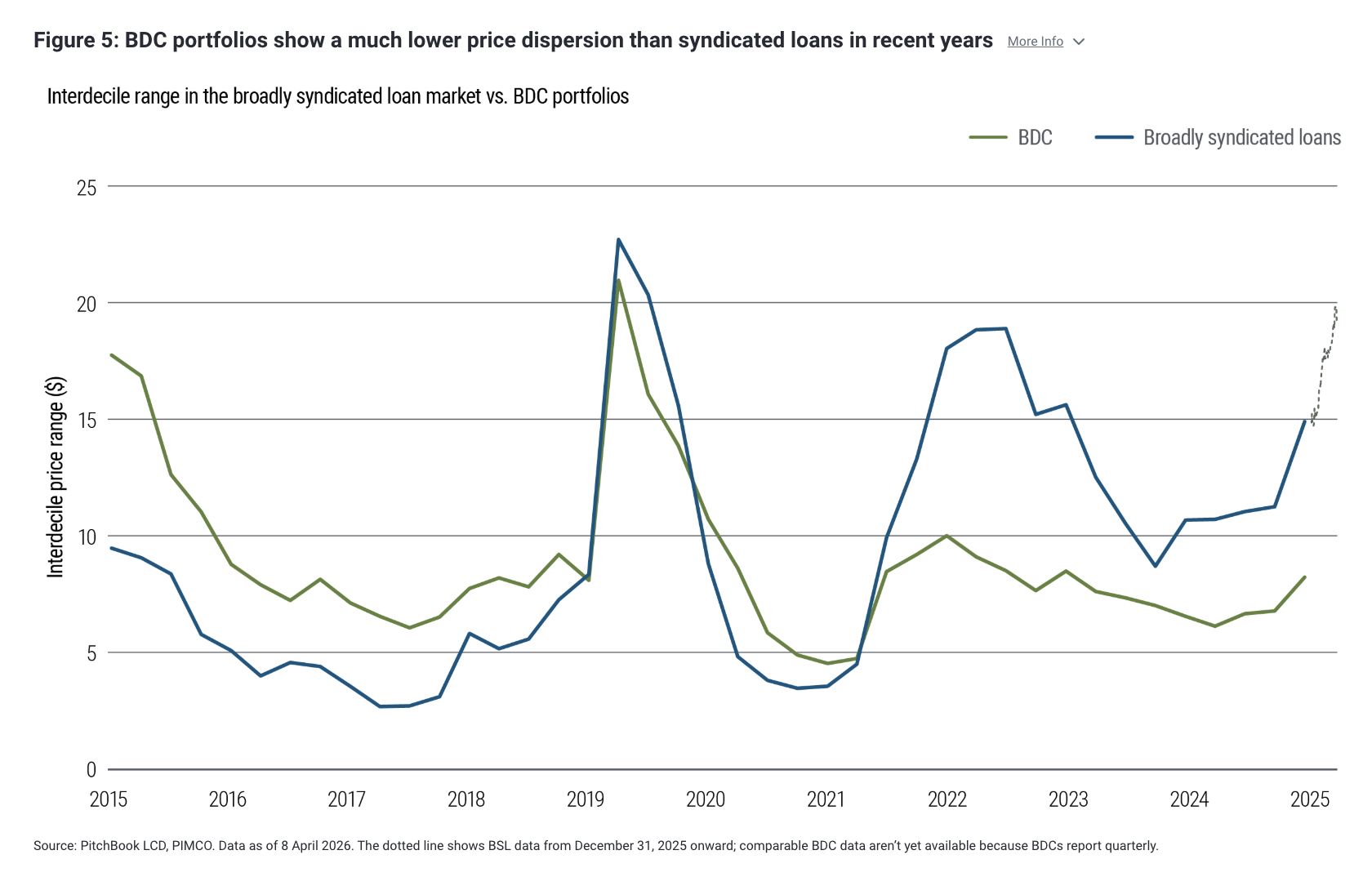 Figure 5: BDC portfolios show a much lower price dispersion than syndicated loans in recent years 
