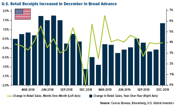 U.S. retail receipts increased in December in broad advance