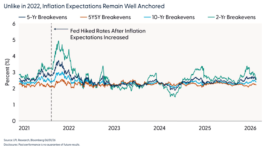 Unlike in 2022, Inflation Expectations Remain Well Anchored