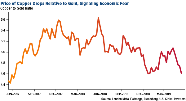 price of copper drops relative to gold, signaling economic fear