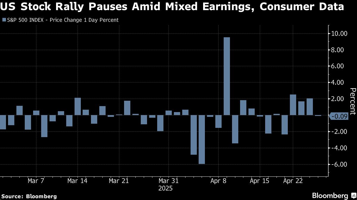 US stock rally pauses