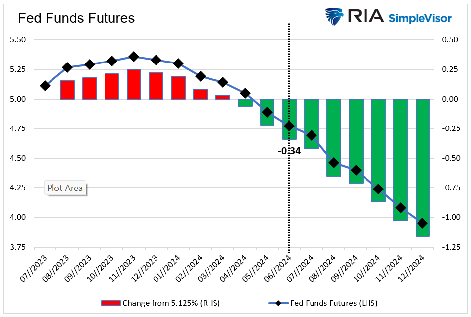 fed funds