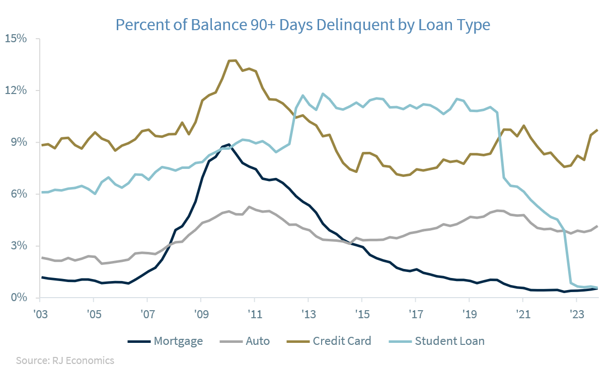 Percent of Balance