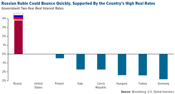 Russian Ruble could bounce quickly, supported by the country's high real rates