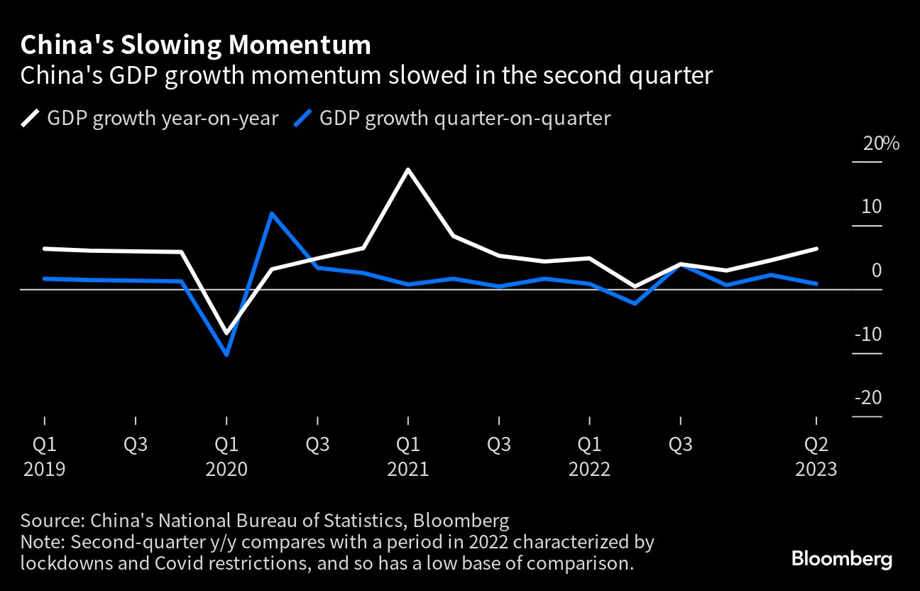 China's Slowing Momentum