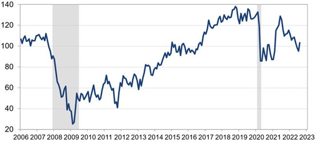 US Consumer Confidence Index
