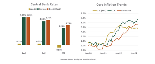 Central Bank Rates