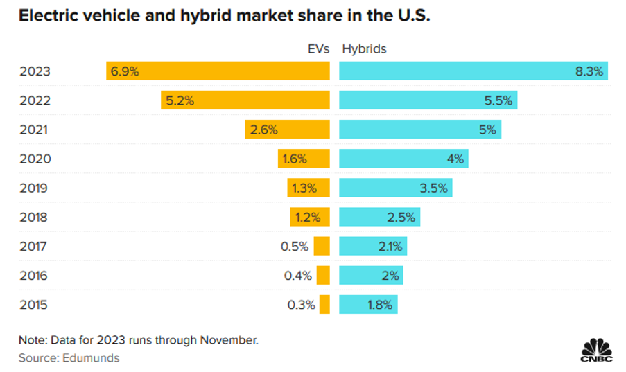 electric vehic;e and hybrid