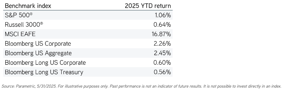Y-to-D index tot ret table