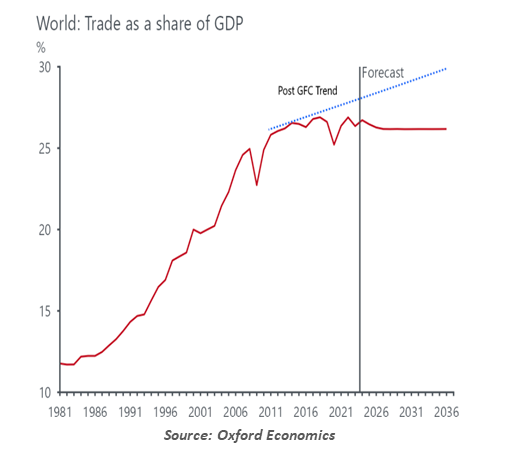 World Trade graph