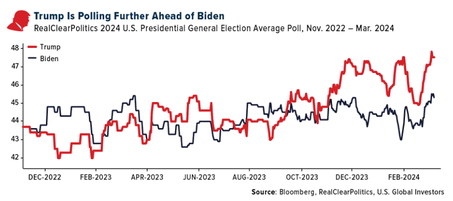 trump polling further ahead