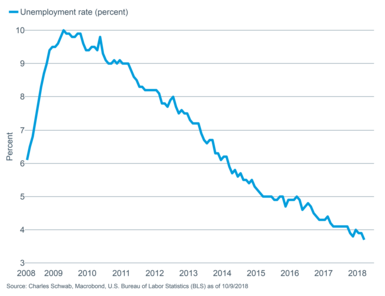 Unemployment rate