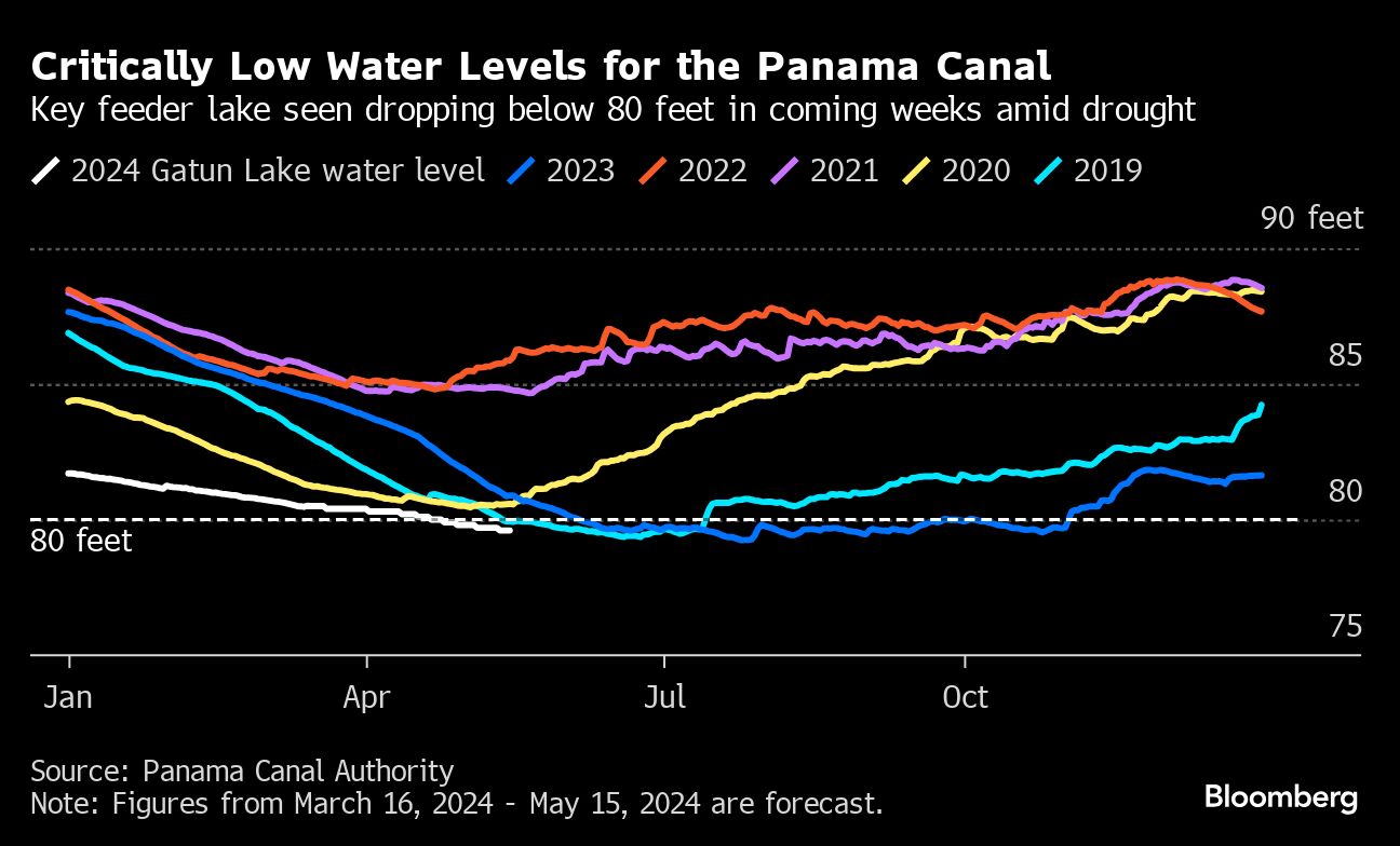 Low water levels panana canal