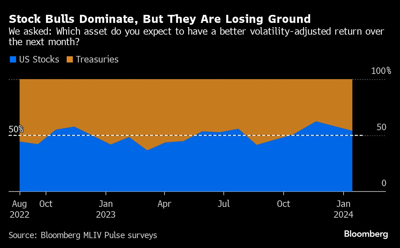Stock Bulls Dominate But They Are Losing Ground