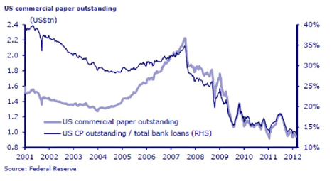 Shrinking commercial paper market