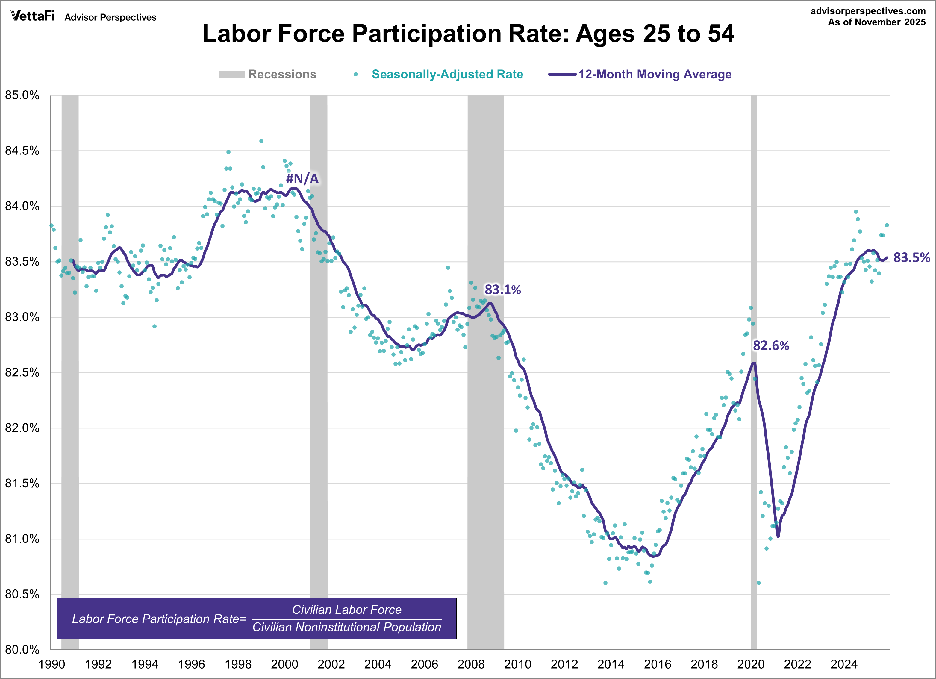 LFPR Ages 25-54