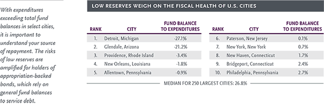 Low Reserves Weigh on the Fiscal Health of U.S. Cities