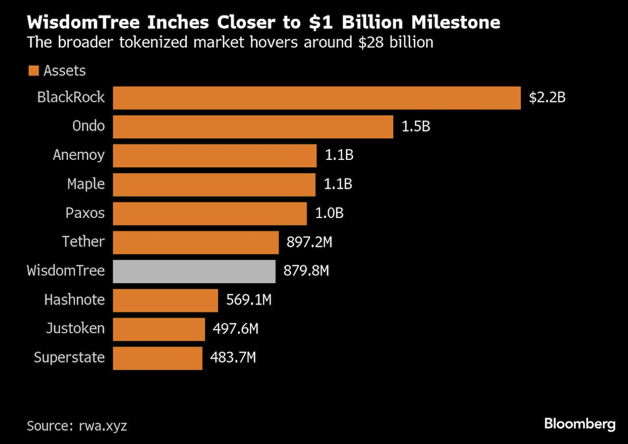 WisdomTree Inches