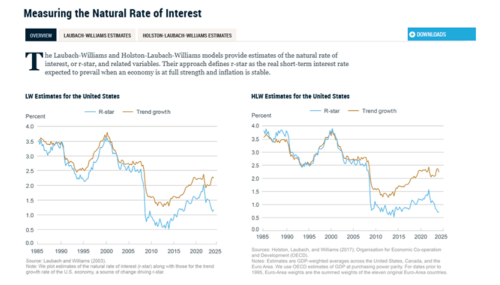 Measuing Natural Rate of Interest