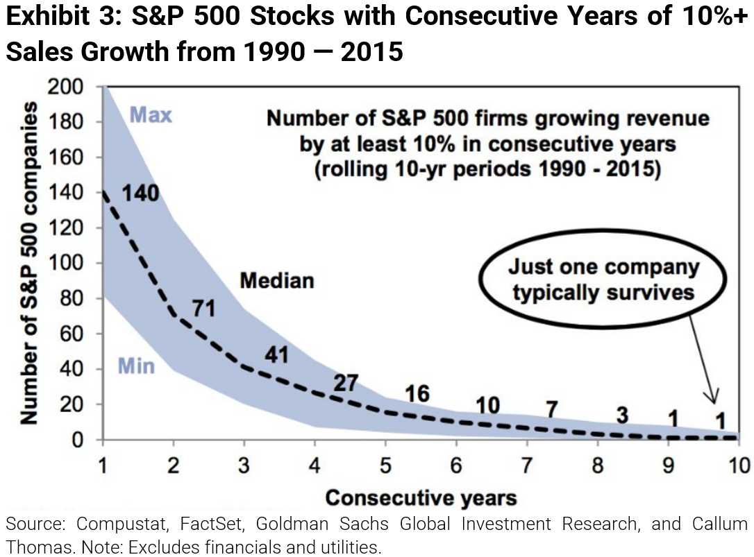 SP500 stocks with consecutive years of 10%+ sales growth 1990-2015
