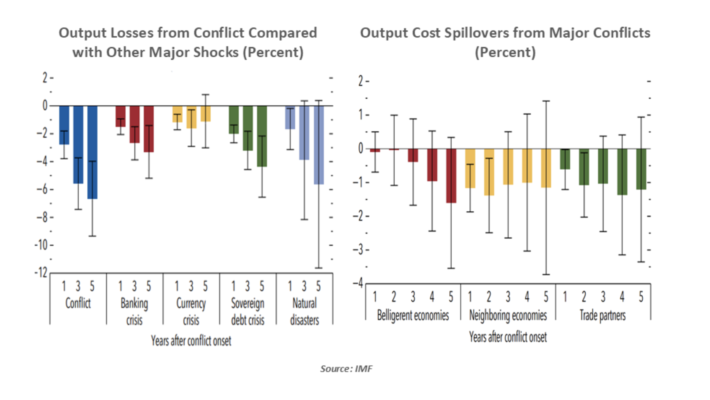 output losses