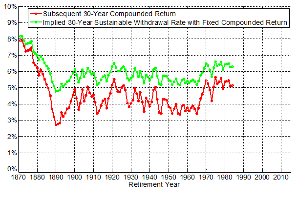 Compounded 30-Year Real Portfolio Returns for 50/50 Asset Allocation 