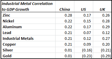 Source: S&P Dow Jones Indices and Bloomberg. Data year-over-year since 1978. Metals are lagged one year. 