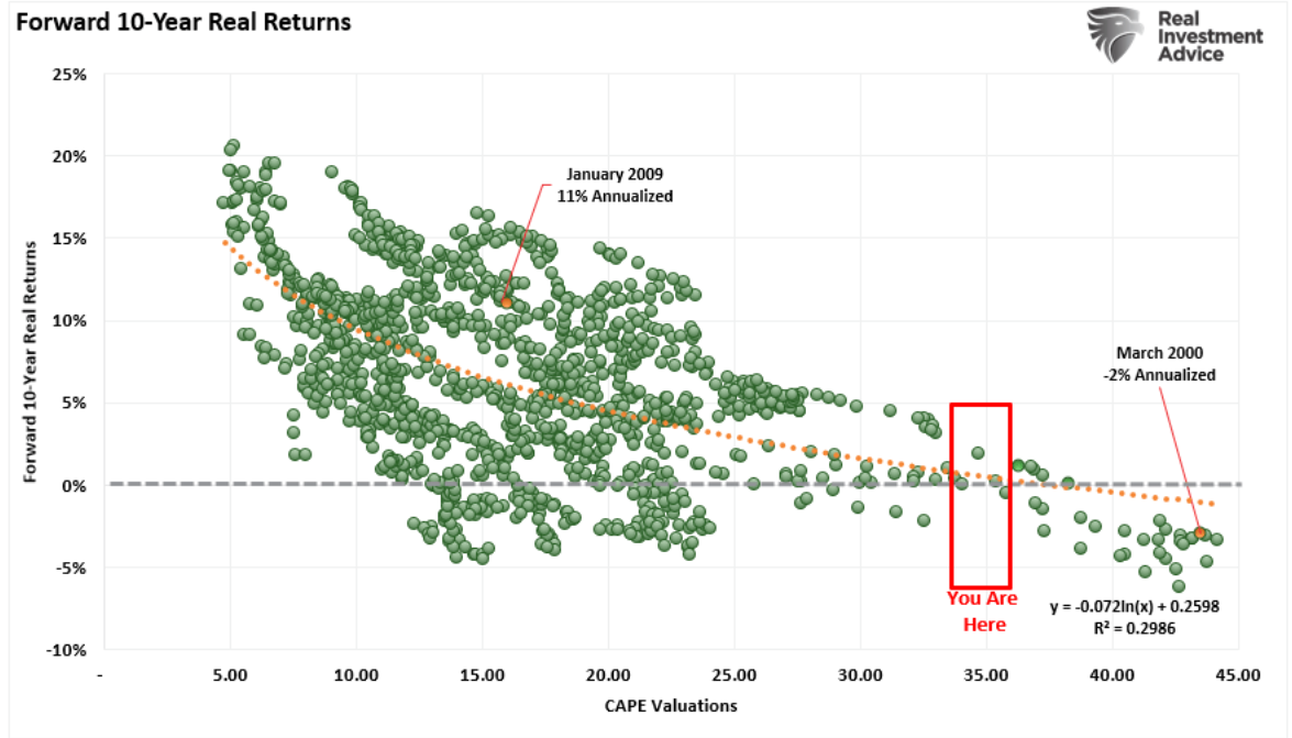10 year real returns