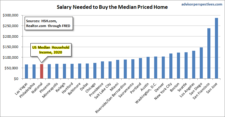 Home Prices and Salaries Needed to Buy