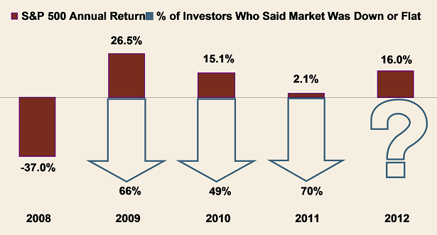 Many Investors in Dark About Bull Markets Gains