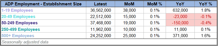 ADP Nonfarm Private Employment Establishment Size Overview
