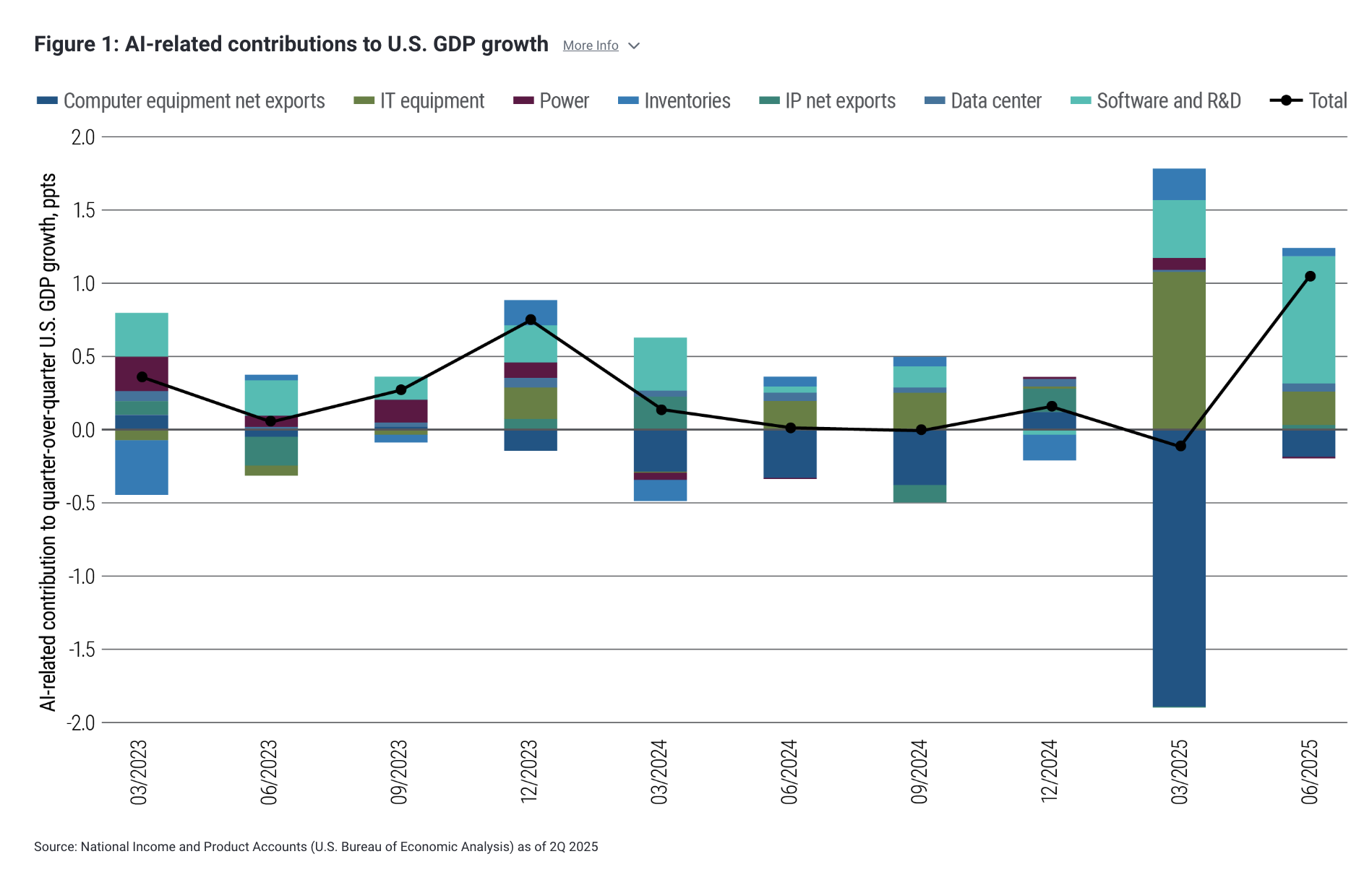 Figure 1: AI-related contributions to U.S. GDP growth