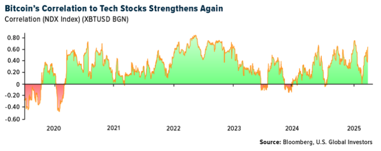 bitcoins correlation
