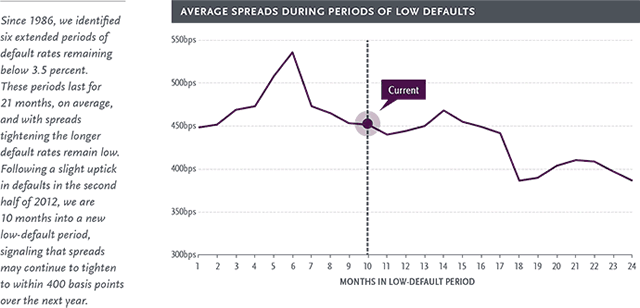 Average Spreads During Periods of Low Defaults