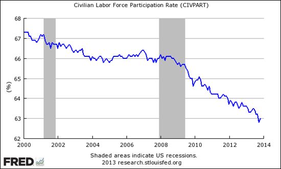 Civilian Labor Force Participation Rate