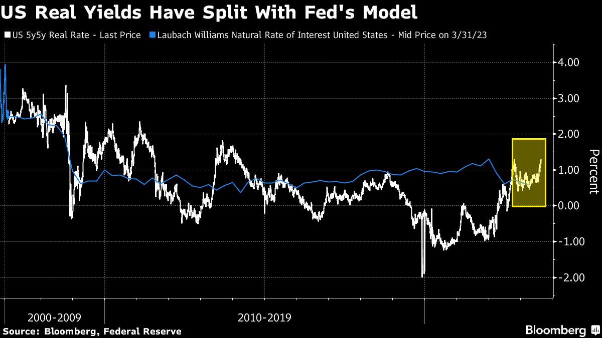 US Real Yields Have Split With Fed's Model