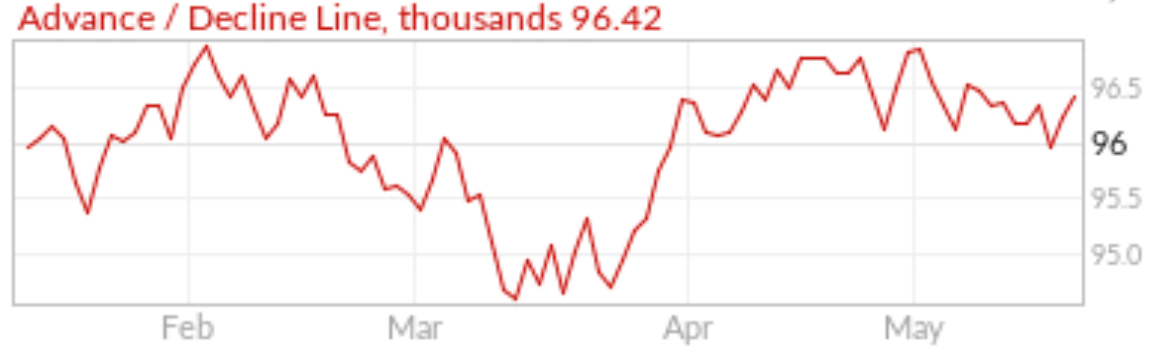 advance decline