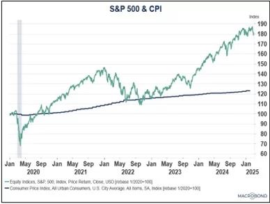 S&P 500 & CPI