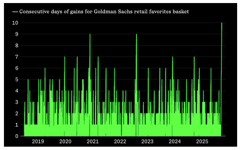 consecutive day of gains