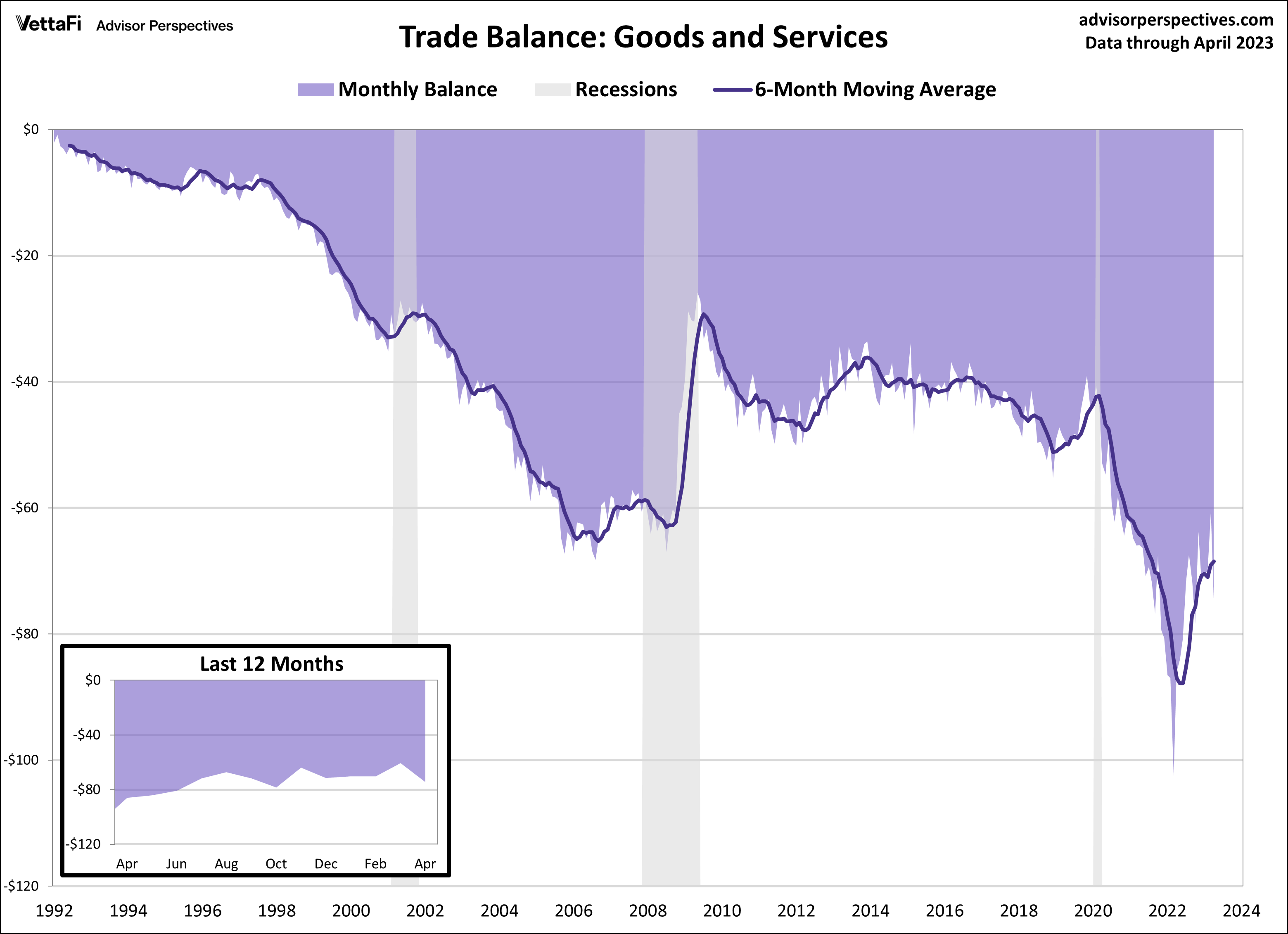 Trade Balance: Goods and Services