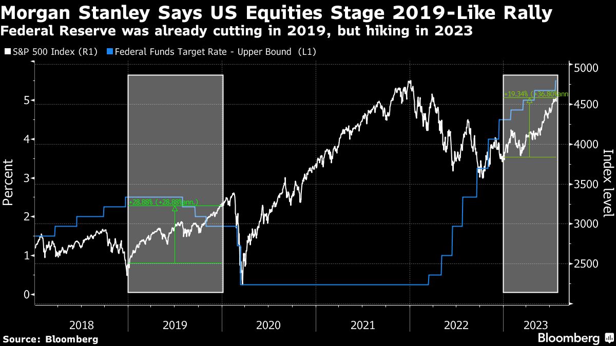 Morgan Stanley Says US Equities Stage 2019 Like Rally