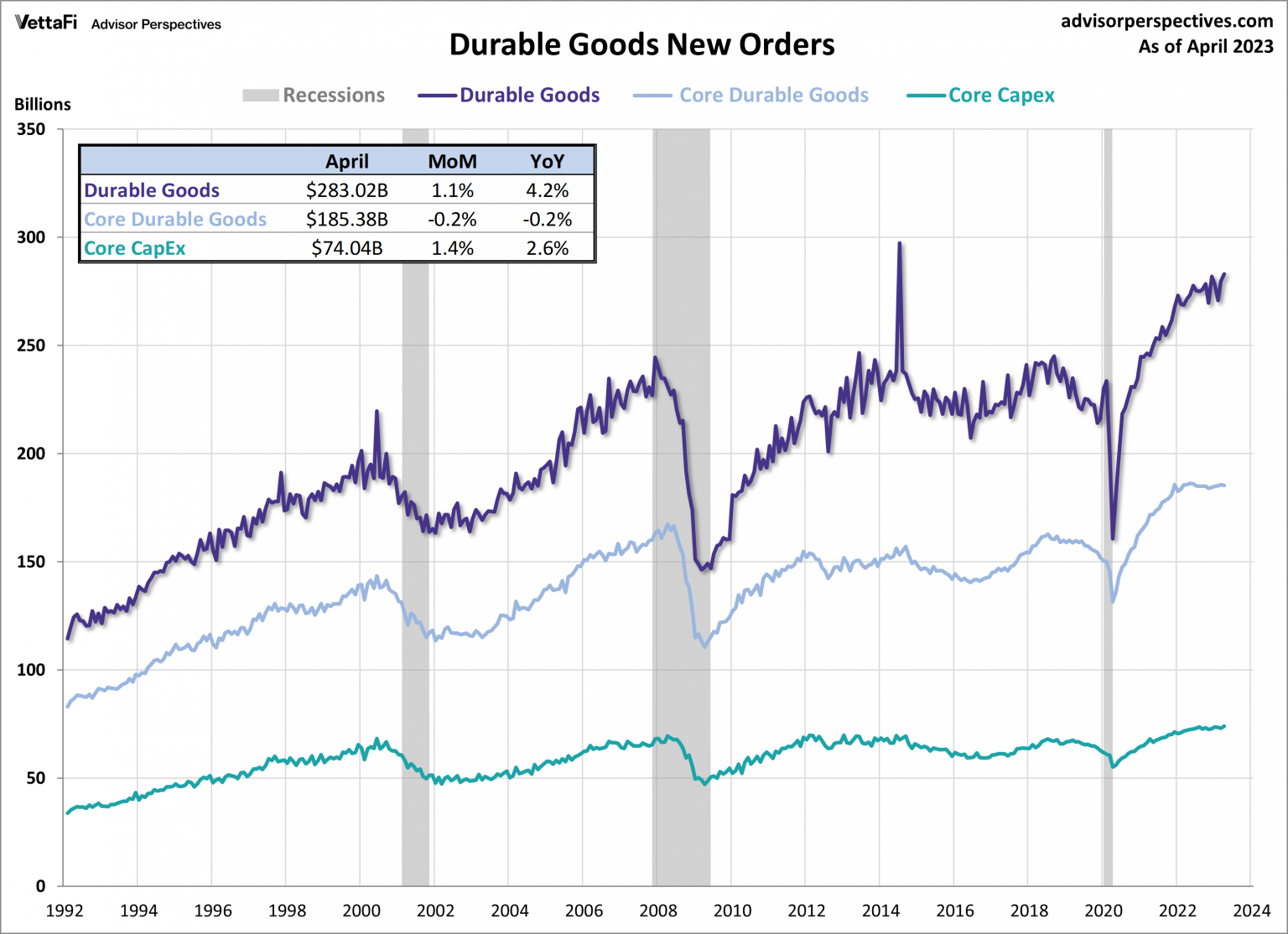 Durable Goods New Orders