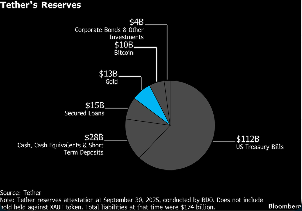 tethers reserves