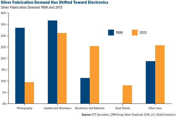 Silver-Fabrication-Demand-Has-Shifted-Toward-Electronics