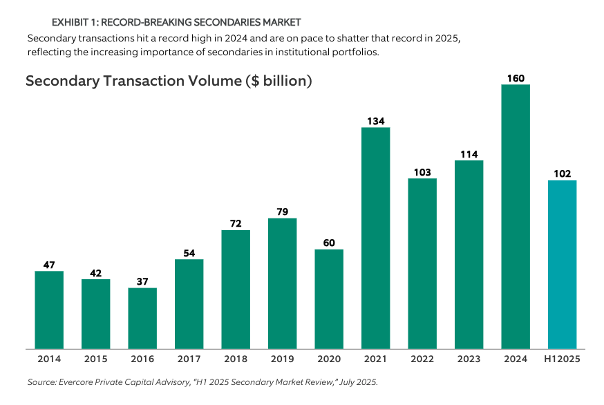 Secondary Transaction Volume ($ billion)