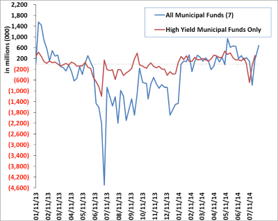 Weekly Municipal Mutual Fund Flow Data