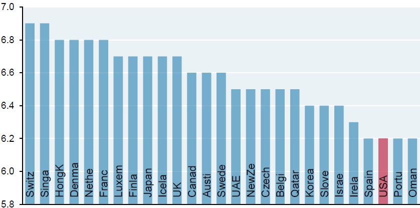 Exhibit 3: Reliability of electricity grid (7=best)