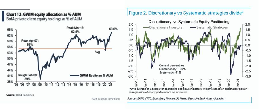 Market Reach 4500, Technically Speaking: Yardeni – The Market Will Soon Reach 4500